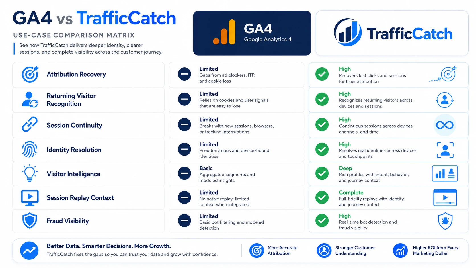 Featured image for GA4 vs TrafficCatch: Why Identity-First Analytics Is Different