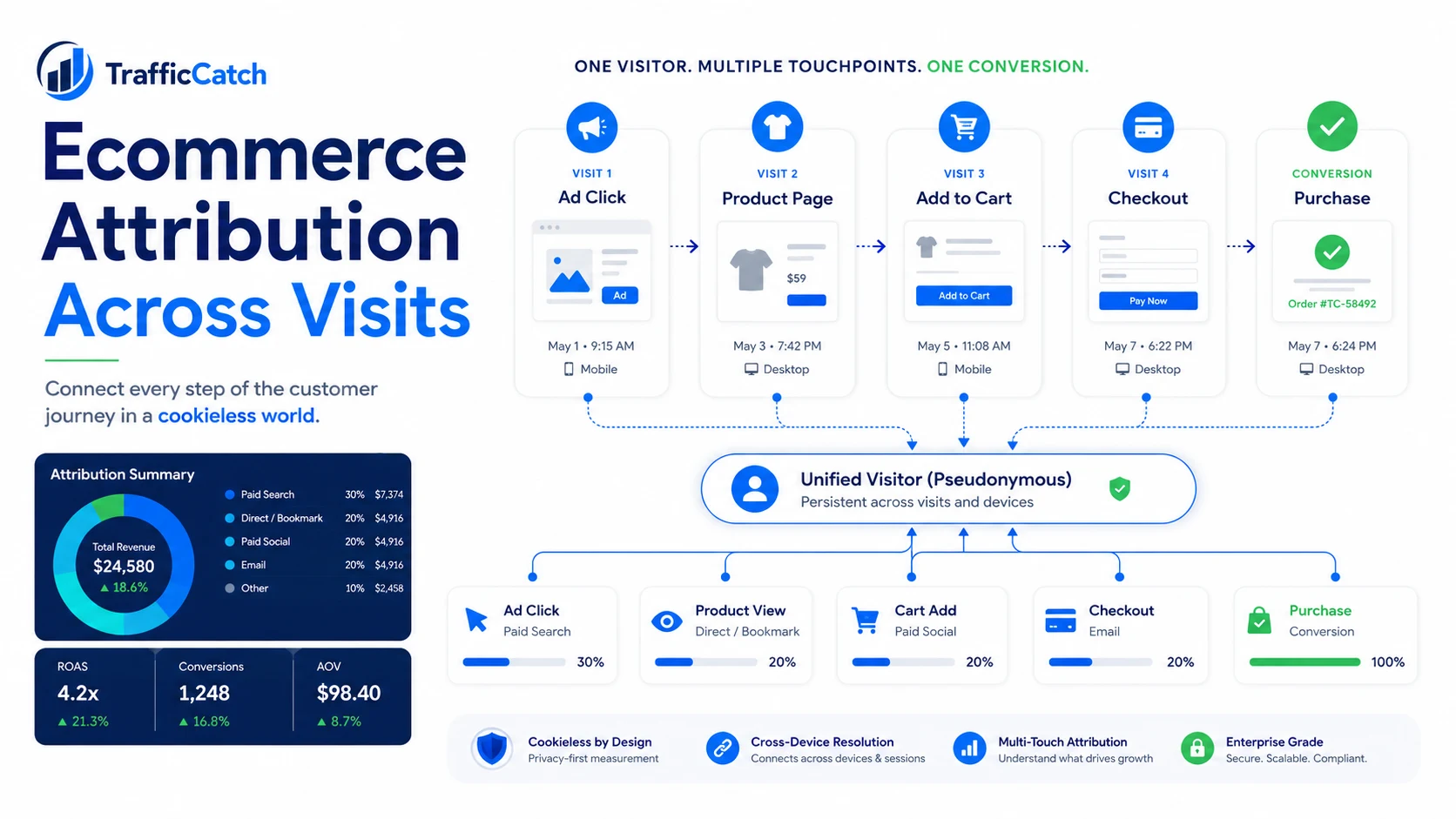 Featured image for How Ecommerce Brands Can Recover Lost Attribution in a Cookieless World