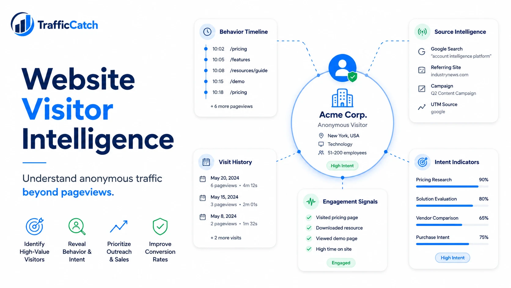 Featured image for Website Visitor Intelligence: How to Understand Anonymous Traffic Better
