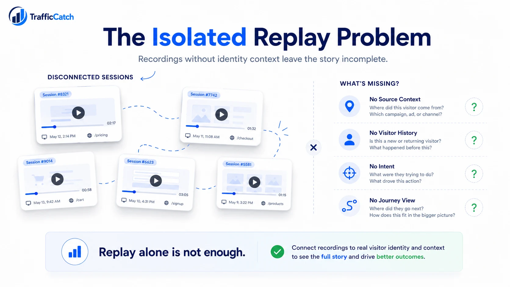 Isolated session replay recordings without visitor journey context.